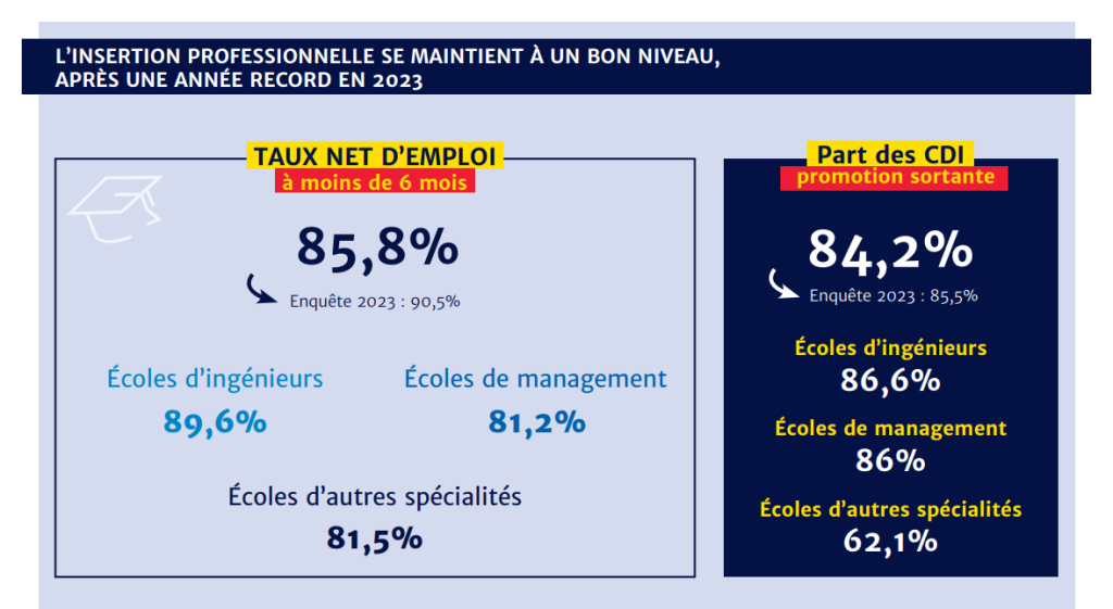 Taux net d'emploi en france à moins de 6 mois 90% 2024